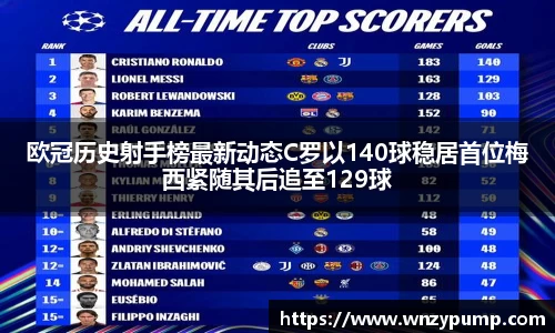 欧冠历史射手榜最新动态C罗以140球稳居首位梅西紧随其后追至129球